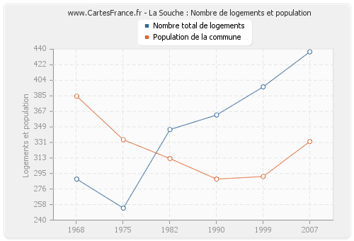 La Souche : Nombre de logements et population